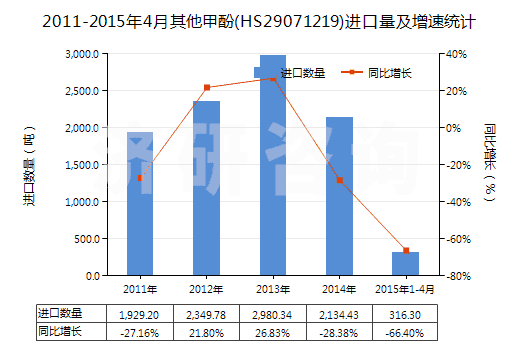 2011-2015年4月其他甲酚(HS29071219)進(jìn)口量及增速統(tǒng)計(jì) 2011-2015年4月其他甲酚(HS29071219)進(jìn)口量及增速統(tǒng)計(jì)